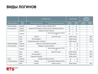 ВИДЫ ЛОГИНОВ 100%   Выбор или\или Данные по рынку Торговля Шлюз       да да Просмотровый терминал FORTS Торговля Терминал (7 знаков раздела)     да да Резервный торговый терминал Терминал Клиент 100%   Выбор или\или   Управление лимитами Шлюз   100%   Выбор или\или   Риск-менеджмент Шлюз   100%   Выбор или\или Данные по рынку Торговля Шлюз       да да Просмотровый терминал FORTS БФ   Терминал       да да Резервный торговый терминал Терминал (4 знака раздела)     да да Терминал  FORTS администратора БФ Терминал Брокерская фирма 100%   Выбор или\или   Управление деньгами и лимитами Шлюз   100%   Выбор или\или   Риск-менеджмент Шлюз   100%   Выбор или\или Данные по рынку Торговля Шлюз       да да Просмотровый терминал FORTS РФ   Терминал       да да Резервный торговый терминал Терминал       да да Терминал FORTS администратора отдельных брокерских разделов  Терминал (2 знака раздела)     да да Терминал Главного трейдера FORTS Терминал Расчетная фирма Сервер Биржи Сервер Брокера Сервер Биржи Сервер брокера Получение рыночных данных Транзакционный логин Вид логина Уровень раздела Ценовой коэффициент абонплаты Подключение Основной логин     