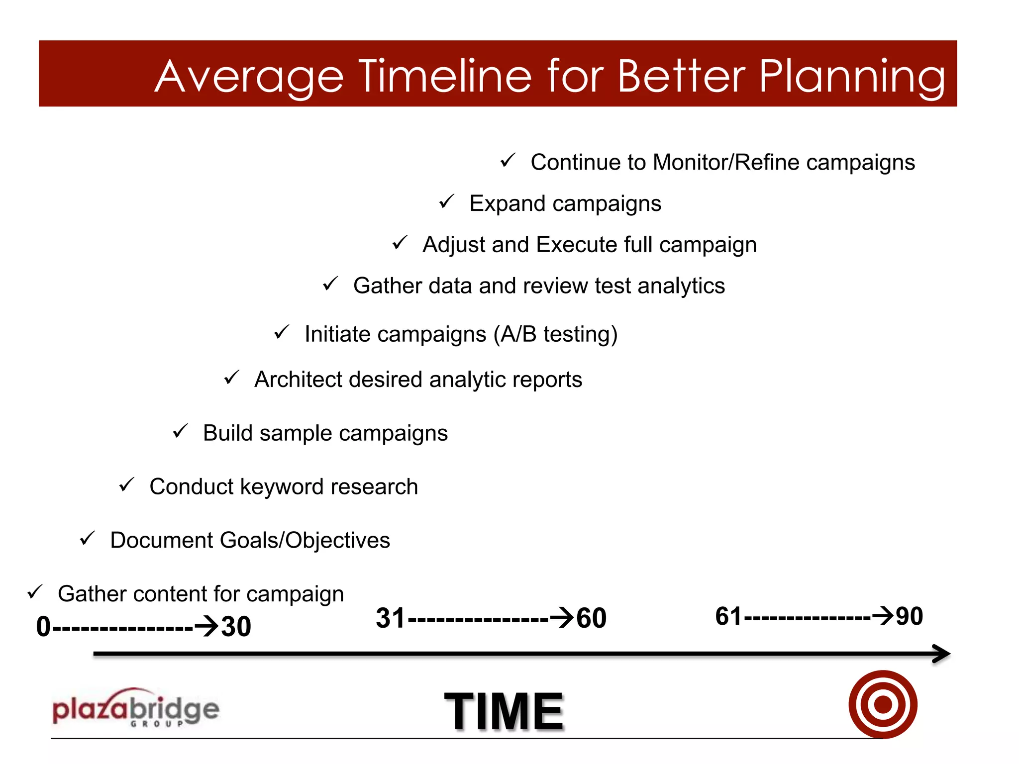 Average Timeline for Better Planning
ü  Gather content for campaign
ü  Document Goals/Objectives
ü  Conduct keyword research
ü  Initiate campaigns (A/B testing)
ü  Architect desired analytic reports
ü  Build sample campaigns
0---------------à30 31---------------à60
TIME
ü  Gather data and review test analytics
ü  Adjust and Execute full campaign
ü  Expand campaigns
ü  Continue to Monitor/Refine campaigns
61---------------à90
 