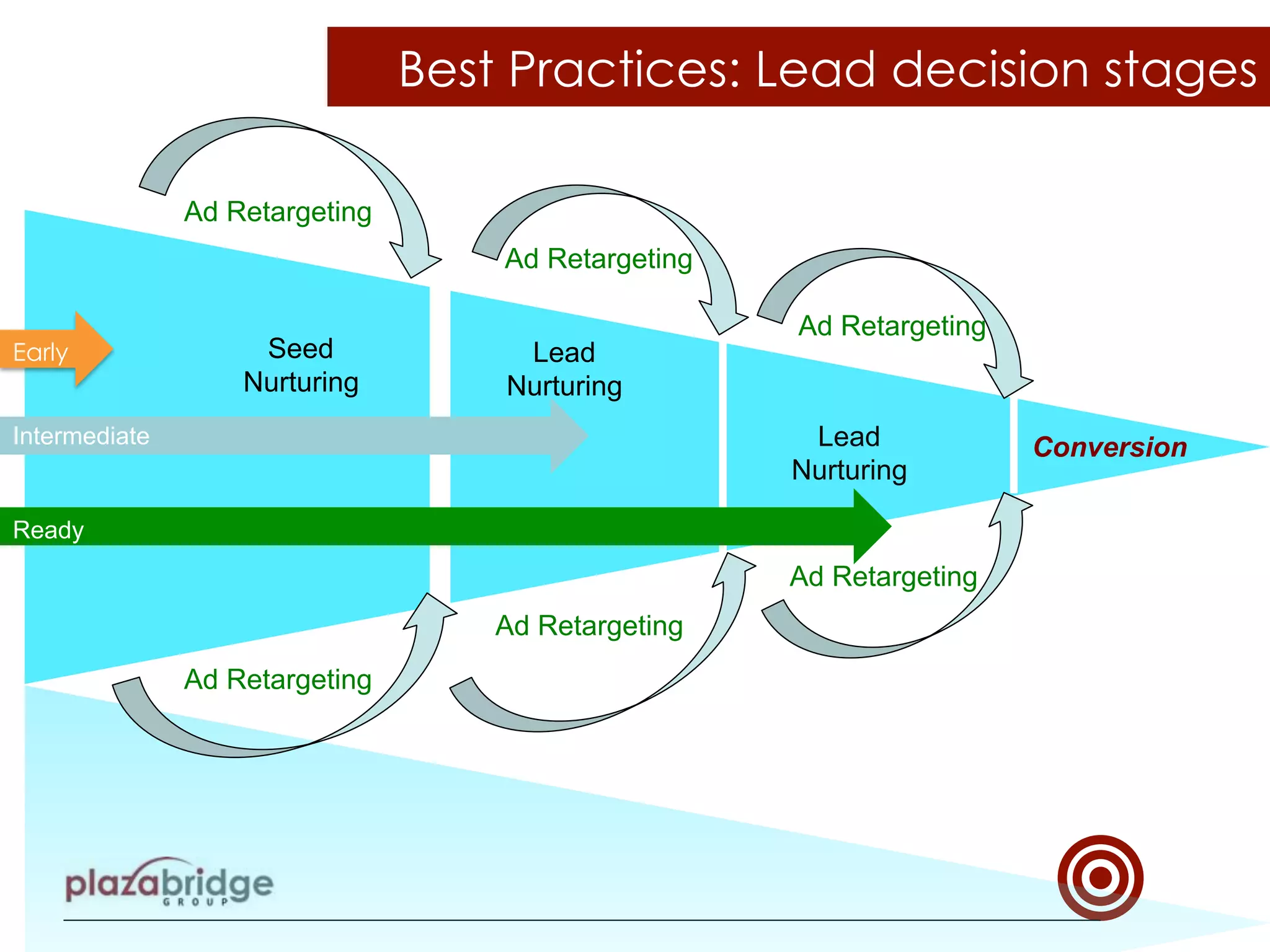 Best Practices: Lead decision stages
Seed
Nurturing
Lead
Nurturing
Lead
Nurturing
Intermediate
Ready
Conversion
Early
Ad Retargeting
Ad Retargeting
Ad Retargeting
Ad Retargeting
Ad Retargeting
Ad Retargeting
 