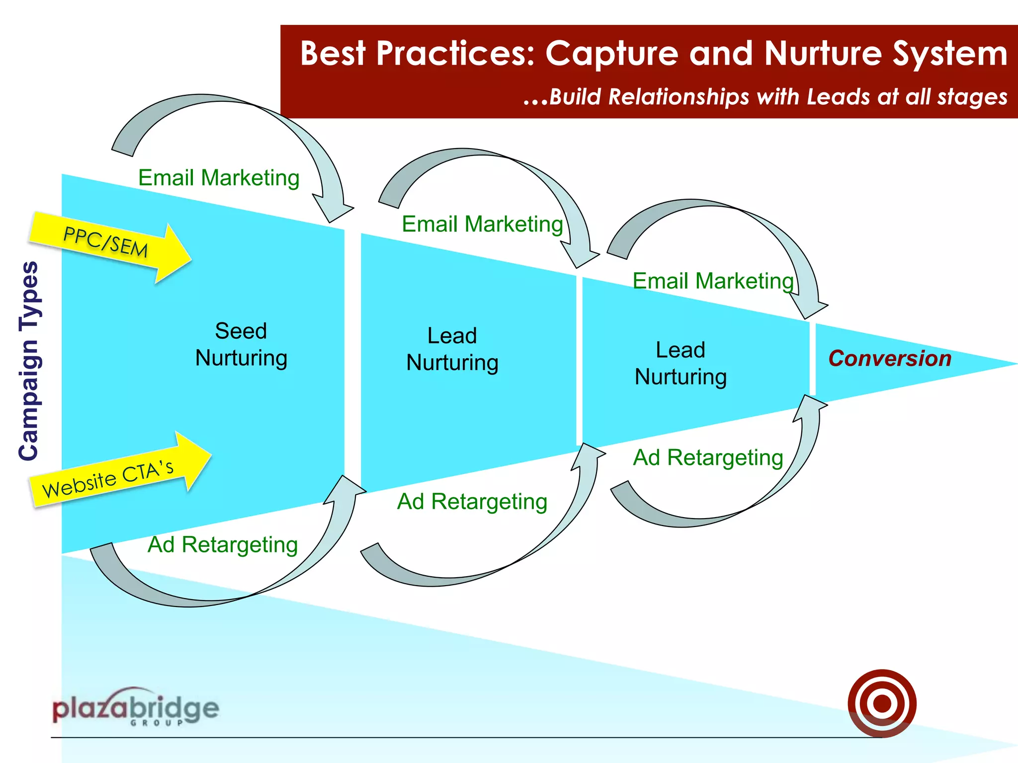 Best Practices: Capture and Nurture System
...Build Relationships with Leads at all stages
Seed
Nurturing Lead
Nurturing
Lead
Nurturing
PPC/SEM
Website CTA’s
Conversion
Email Marketing
Email Marketing
Email Marketing
Ad Retargeting
Ad Retargeting
Ad Retargeting
CampaignTypes
 