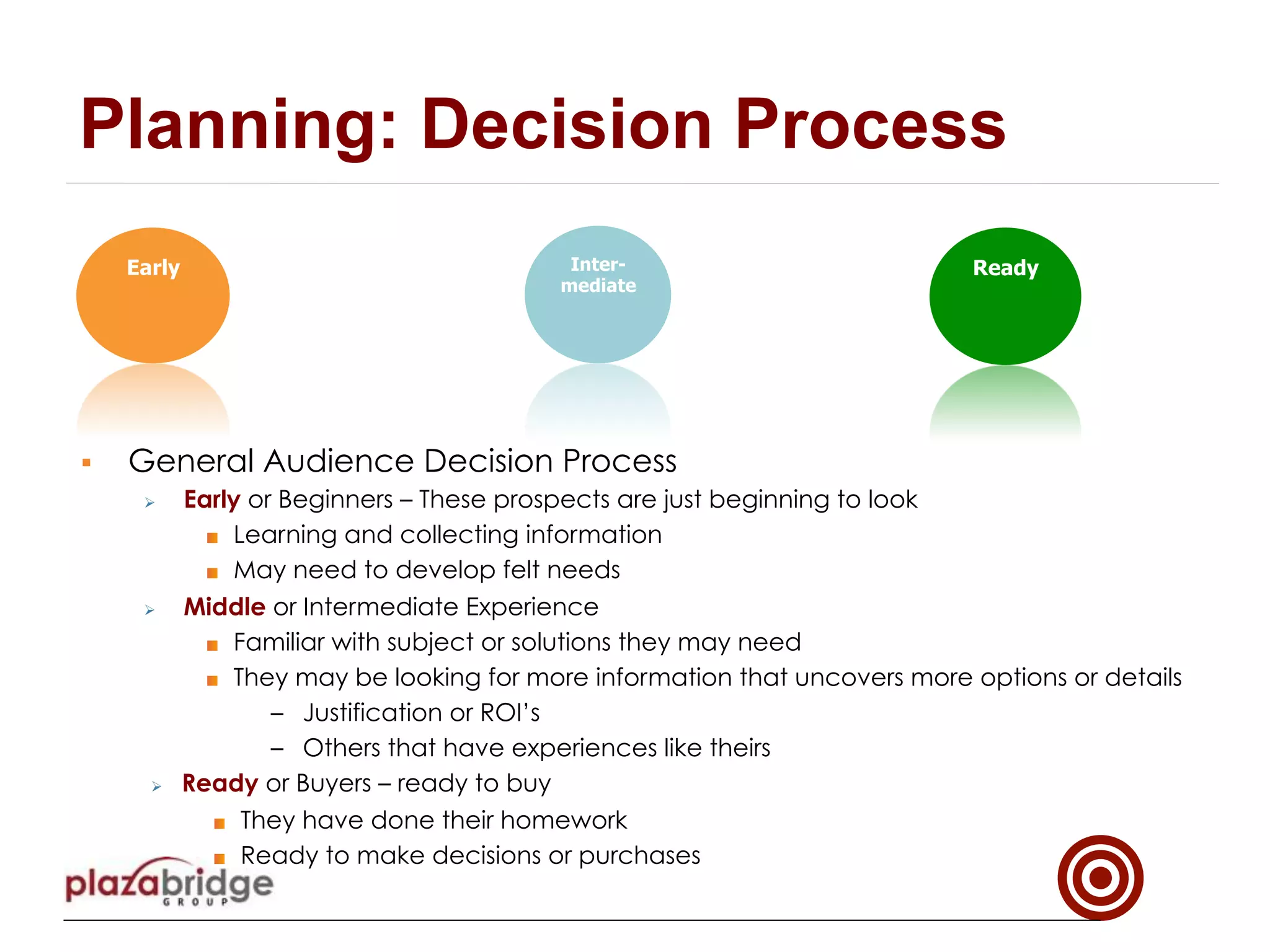 Early Inter-
mediate
Ready
Planning: Decision Process
§  General Audience Decision Process
Ø  Early or Beginners – These prospects are just beginning to look
!  Learning and collecting information
!  May need to develop felt needs
Ø  Middle or Intermediate Experience
!  Familiar with subject or solutions they may need
!  They may be looking for more information that uncovers more options or details
–  Justification or ROI’s
–  Others that have experiences like theirs
Ø  Ready or Buyers – ready to buy
!  They have done their homework
!  Ready to make decisions or purchases
 