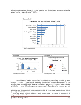 Juan Felipe Velázquez Ruiz 26
público cercano a su vivienda”, y los que tuvieron una plaza cercana señalaron que dicha
plaza “motiva a la convivencia” (70.2%).
Ilustración 21
Fuente: Elaboración propia
Ilustración 22 Ilustración 2339
Fuente: Elaboración propia Fuente: Elaboración propia
Está constatado por los censos como los conteos de población y vivienda, y otros
estudios (Alcocer Y., 2008), que la población habitante del centro de Guadalajara ha ido
disminuyendo inexorablemente por diversos factores (cambios en el uso del suelo, razones
económico – comerciales, intereses particulares, etc.). También se ha pensado que los
Recreativa, en la que los domingos se liberan algunas avenidas del tráfico rodado para usarlas como espacio
de paseo y de recreación.
39
Refiere sólo aquellos que tienen una plaza o jardín público cercano a su vivienda, los agrupados en la
categoría de “Perdido” manifestaron lo contrario.
0 5 10 15 20 25 30 35
Otro
Ningúno
Zoológico
Plaza y jardín
Plaza pública
Parque
Centro comercial
Otros, menos plaza y jardín
Jardín público
Unidad deportiva
Plaza, jardín o parque
0.5
3
1
2
4
9
10
10
11
14
35
¿Qué lugares tiene más cercano a su vivienda ? (%)
0
50
100
Si No Ns / Nc
82
18
0
¿Usted visita la plaza o jardín público
cercano a su vivienda? (%)
70.2
14.4
3.4
12
¿Considera que la plaza cercana a
su vivienda motiva a la
convivencia? (%)
Si
No
Ns / Nc
Perdidos
 