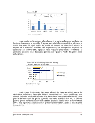 Juan Felipe Velázquez Ruiz 28
Ilustración 25
Fuente: Elaboración propia.
La percepción de las mujeres sobre el espacio no suele ser la misma que la de los
hombres; sin embargo, la intensidad de agrado o aprecio de las plazas públicas a favor o en
contra, nos puede dar algún indicio de lo que les significa las plazas entre hombres y
mujeres. En la ilustración 26 muestra a las mujeres (71%) con más aprecio a las plazas del
centro que a los hombres (55%) expresado en sus respuestas entre “mucho” y “bastante”, y
es mínimo en ambos sexos de aquellas personas con “poco” o “nada” de agrado hacia
dichas plazas.
Ilustración 26: Nivel de agrado sobre plazas y
jardines del centro, según sexo.
Fuente: Elaboración propia
La diversidad de problemas que podría adolecer las plazas del centro: exceso de
vendedores ambulantes, indigencia, basura, inseguridad entre otros; manifestado por
algunos habitantes, resultaron inferiores a la expresión de aceptación por la mayoría de la
gente al referirse sobre las plazas y jardines del centro histórico; más aún, la opinión
positiva que los habitantes sostuvieron sobre las plazas del centro tiende a incrementarse
(49%), muy superior de aquellos quienes opinan lo contrario (12%), como se muestra en la
ilustración 27.
21
43
26
5 4 1
0
10
20
30
40
50
Bastante Mucho Regular Poco Nada Ns /Nc
¿Qué tanto le agradan las plazas y jardines del
centro? (%)
2
3
4
20
51
20
3
4
6
32
32
23
0 20 40 60
Ns / Nc
Nada
Poco
Regular
Mucho
Bastante
Hombres (%)
Mujeres (%)
 