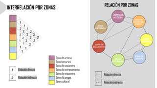 1
2
Relación directa
Relación indirecta
1
2
1
2
1
2
1
1
1
2
2
2
2
2
2
Zona de acceso
Zona histórica
Zona de encuentro
Zona de entrenamiento
Zona de encuentro
Zona de juegos
Zona cultural
Relación directa
Relación indirecta
RELACIÓN POR ZONAS
ZONA DE
ACCESO
ZONA
HISTORICA
ZONA DE
ENTRETENI
MIENTO
ZONA DE
ENCUENTRO
ZONA
CULTURAL
ZONA
ENCUENTRO
1
1
2
2
2
ZONA DE
JUEGOS
INTERRELACIÓN POR ZONAS
 