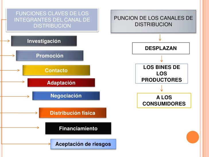 canales de distribucion Canales de distribucion canal de distribución es el circuito a través del cual los fabricantes (productores) ponen a disposición de los consumidores (usuarios finales) los productos para que los adquieran la separación geográfica entre compradores y vendedores y la imposibilidad de situar la fábrica frente al consumidor hacen necesaria. canales de distribucion Canales de distribucion canal de distribución es el circuito a través del cual los fabricantes (productores) ponen a disposición de los consumidores (usuarios finales) los productos para que los adquieran la separación geográfica entre compradores y vendedores y la imposibilidad de situar la fábrica frente al consumidor hacen necesaria.