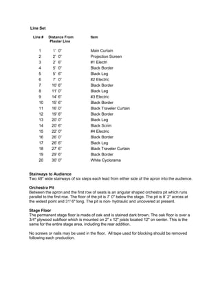 Line Set
Line # Distance From Item
Plaster Line
1 1’ 0” Main Curtain
2 2’ 0” Projection Screen
3 2’ 6” #1 Electri
4 5’ 0” Black Border
5 5’ 6” Black Leg
6 7’ 0” #2 Electric
7 10’ 6” Black Border
8 11’ 0” Black Leg
9 14’ 6” #3 Electric
10 15’ 6” Black Border
11 16’ 0” Black Traveler Curtain
12 19’ 6” Black Border
13 20’ 0” Black Leg
14 20’ 6” Black Scrim
15 22’ 0” #4 Electric
16 26’ 0” Black Border
17 26’ 6” Black Leg
18 27’ 6” Black Traveler Curtain
19 29’ 6” Black Border
20 30’ 0” White Cyclorama
Stairways to Audience
Two 48" wide stairways of six steps each lead from either side of the apron into the audience.
Orchestra Pit
Between the apron and the first row of seats is an angular shaped orchestra pit which runs
parallel to the first row. The floor of the pit is 7’ 0" below the stage. The pit is 8’ 2" across at
the widest point and 31' 6" long. The pit is non- hydraulic and uncovered at present.
Stage Floor
The permanent stage floor is made of oak and is stained dark brown. The oak floor is over a
3/4" plywood subfloor which is mounted on 2" x 12" joists located 12" on center. This is the
same for the entire stage area, including the rear addition.
No screws or nails may be used in the floor. All tape used for blocking should be removed
following each production.
 