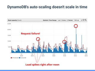 DynamoDB's auto-scaling doesn't scale in time
Request failure!
Load spikes right after noon
 
