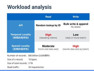 Workload analysis
Read Write
API Random lookup by ID
Bulk write & append 
No delete
Temporal Locality
（時間的局所性）
High
(repea...