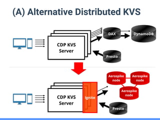 (A) Alternative Distributed KVS
CDP KVS
Server
CDP KVS
Server
DynamoDBDAX
Ignite
Presto
Presto
Aerospike
node
Aerospike
no...