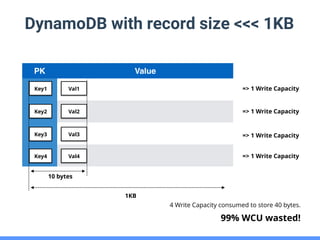 DynamoDB with record size <<< 1KB
PK Value
Key1 Val1
Key2
Key3
Key4
Val2
Val3
Val4
1KB
=> 1 Write Capacity
=> 1 Write Capa...