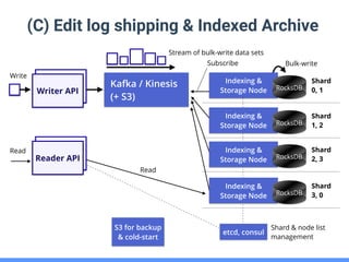 (C) Edit log shipping & Indexed Archive
Kafka / Kinesis
(+ S3)
Writer API
NodeWriter API
Stream of bulk-write data sets
In...