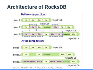 Architecture of RocksDB
Optimization of RocksDB for Redis on Flash, Keren Ouaknine, Oran Agra, and Zvika Guz
 