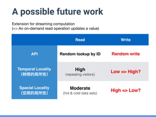 A possible future work
Read Write
API Random lookup by ID Random write
Temporal Locality
（時間的局所性）
High
(repeating visitors...