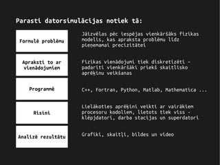 Formulē problēmu
Programmē
Apraksti to ar
vienādojumiem
Risini
Analizē rezultātu
Parasti datorsimulācijas notiek tā:
Jāizvēlas pēc iespējas vienkāršāks fizikas
modelis, kas apraksta problēmu līdz
pieņemamai precizitātei
Fizikas vienādojumi tiek diskretizēti –
padarīti vienkāršāki priekš skaitlisko
aprēķinu veikšanas
C++, Fortran, Python, Matlab, Mathematica ...
Lielākoties aprēķini veikti ar vairākiem
procesoru kodoliem, lietots tiek viss -
klēpjdatori, darba stacijas un superdatori
Grafiki, skaitļi, bildes un video
 