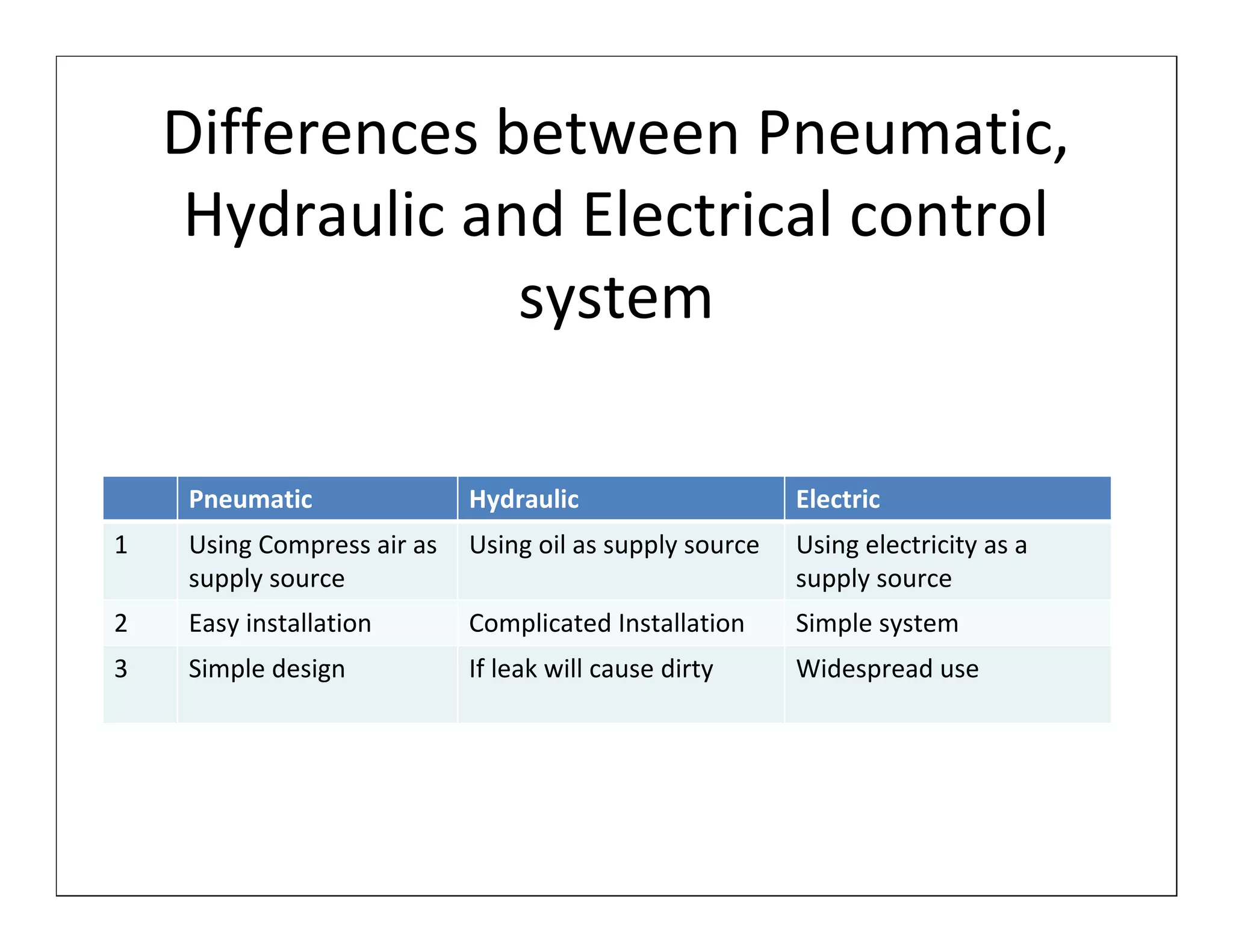 Differences between Pneumatic,
    Hydraulic and Electrical control
                 system

    Pneumatic               Hydraulic                    Electric
1   Using Compress air as   Using oil as supply source   Using electricity as a
    supply source                                        supply source
2   Easy installation       Complicated Installation     Simple system
3   Simple design           If leak will cause dirty     Widespread use
 
