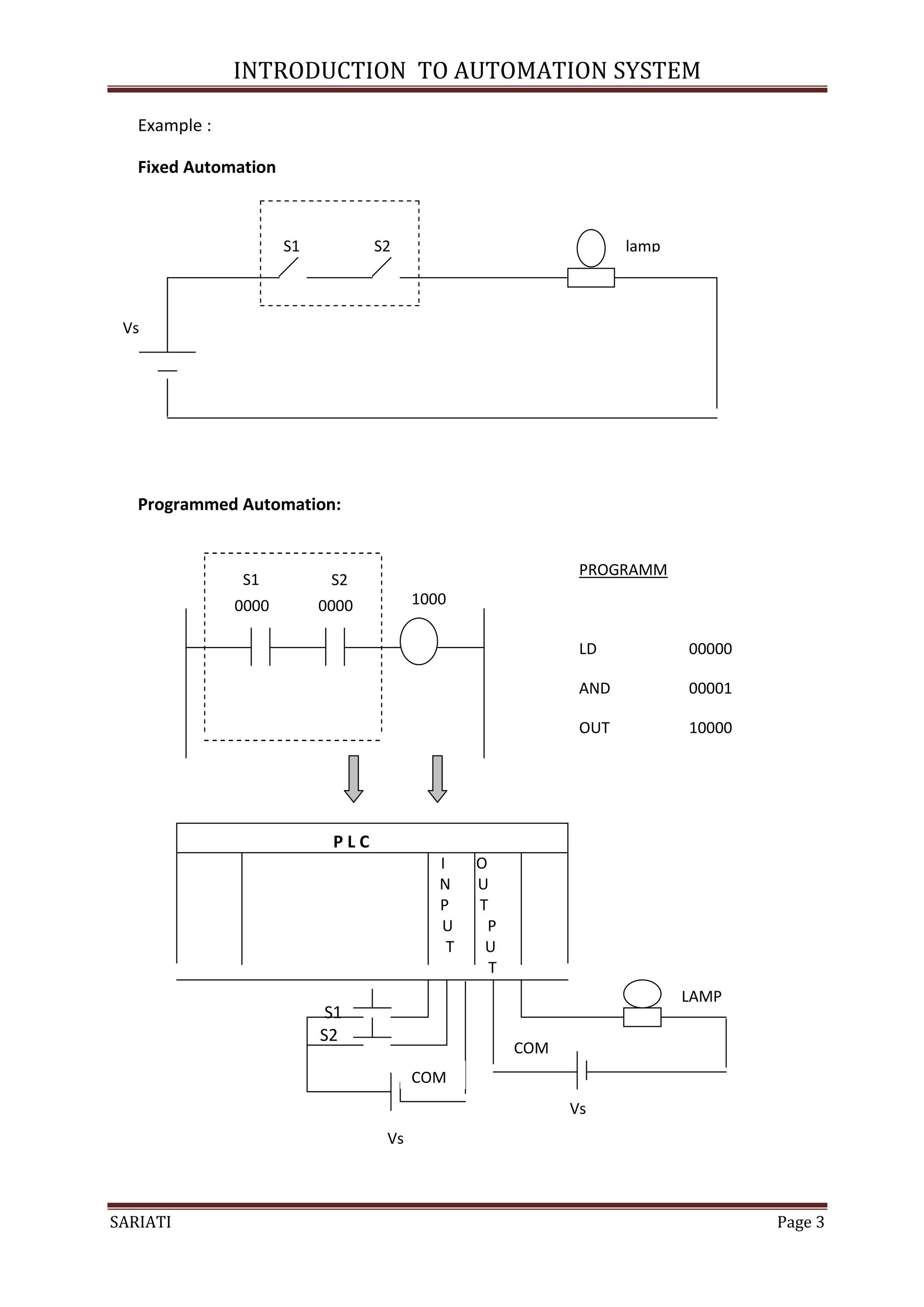 INTRODUCTION TO AUTOMATION SYSTEM

   Example :

   Fixed Automation



                      S1          S2                                lamp



 Vs
 bB




   Programmed Automation:


                                                              PROGRAMM
               S1           S2
               0000        0000         1000
               0           1            0
                                                              LD           00000

                                                              AND          00001

                                                              OUT          10000

                                                              END (01)



                            PLC
                                           I     O
                                           N     U
                                           P     T
                                           U       P
                                             T    U
                                                   T
                                                                           LAMP
                            S1
                           S2
                                                       COM
                                        COM
                                                             Vs
                                   Vs



SARIATI                                                                            Page 3
 
