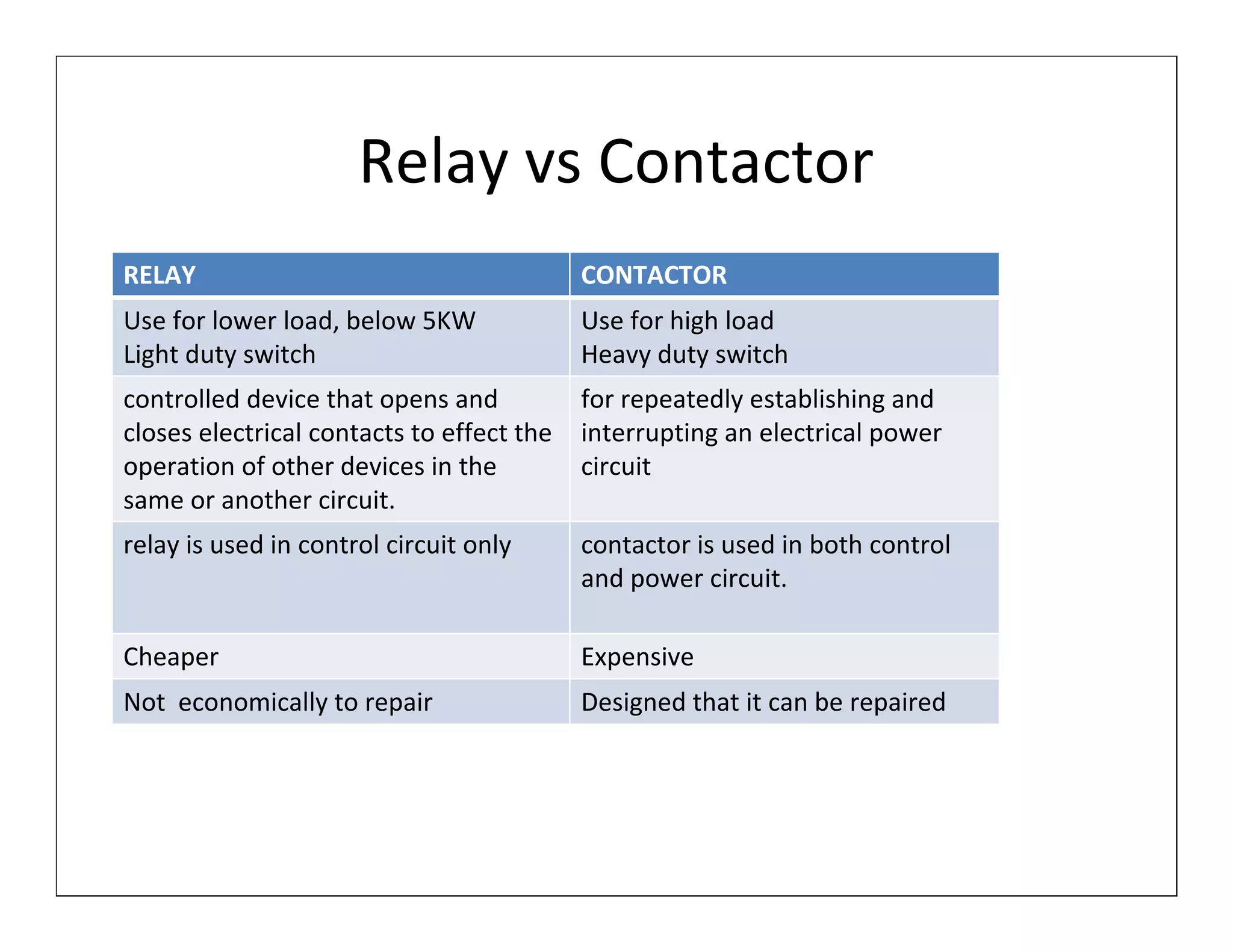Relay vs Contactor
RELAY                                      CONTACTOR
Use for lower load, below 5KW              Use for high load
Light duty switch                          Heavy duty switch
controlled device that opens and           for repeatedly establishing and
closes electrical contacts to effect the   interrupting an electrical power
operation of other devices in the          circuit
same or another circuit.
relay is used in control circuit only      contactor is used in both control
                                           and power circuit.

Cheaper                                    Expensive
Not economically to repair                 Designed that it can be repaired
 