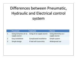 Differences between Pneumatic,
    Hydraulic and Electrical control
                 system

    Pneumatic               Hydraulic                    Electric
1   Using Compress air as   Using oil as supply source   Using electricity as a
    supply source                                        supply source
2   Easy installation       Complicated Installation     Simple system
3   Simple design           If leak will cause dirty     Widespread use
 