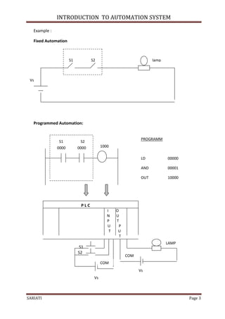 INTRODUCTION TO AUTOMATION SYSTEM

   Example :

   Fixed Automation



                      S1          S2                                lamp



 Vs
 bB




   Programmed Automation:


                                                              PROGRAMM
               S1           S2
               0000        0000         1000
               0           1            0
                                                              LD           00000

                                                              AND          00001

                                                              OUT          10000

                                                              END (01)



                            PLC
                                           I     O
                                           N     U
                                           P     T
                                           U       P
                                             T    U
                                                   T
                                                                           LAMP
                            S1
                           S2
                                                       COM
                                        COM
                                                             Vs
                                   Vs



SARIATI                                                                            Page 3
 