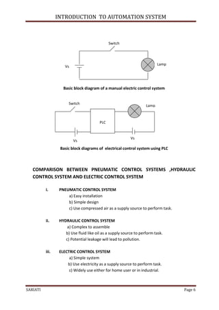 INTRODUCTION TO AUTOMATION SYSTEM



                                               Switch




                                                                           Lamp
                     Vs




                    Basic block diagram of a manual electric control system


                       Switch
                                                                    Lamp
                                                                    u

                                         PLC


                                                           Vs
                          Vs
                  Basic block diagrams of electrical control system using PLC



   COMPARISON BETWEEN PNEUMATIC CONTROL SYSTEMS ,HYDRAULIC
   CONTROL SYSTEM AND ELECTRIC CONTROL SYSTEM

          i.      PNEUMATIC CONTROL SYSTEM
                      a) Easy installation
                      b) Simple design
                      c) Use compressed air as a supply source to perform task.

          ii.     HYDRAULIC CONTROL SYSTEM
                      a) Complex to assemble
                     b) Use fluid like oil as a supply source to perform task.
                     c) Potential leakage will lead to pollution.

          iii.    ELECTRIC CONTROL SYSTEM
                       a) Simple system
                      b) Use electricity as a supply source to perform task.
                       c) Widely use either for home user or in industrial.



SARIATI                                                                           Page 6
 