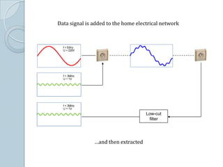 Introduction to PLC (PowerLine Communication) | PPTX