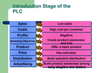 Introduction Stage of the
 PLC

      Sales
      Sales                     Low sales
                                Low sales
      Costs
      Costs               High cost per customer
                          High cost per customer
     Profits
     Profits                      Negative
                                   Negative
Marketing Objectives     Create product awareness
                         Create product awareness
Marketing Objectives
                                  and trial
                                   and trial
    Product
    Product                Offer a basic product
                            Offer a basic product
      Price
      Price                    Use cost-plus
                               Use cost-plus
  Distribution
  Distribution           Build selective distribution
                         Build selective distribution
  Advertising
  Advertising          Build product awareness among
                       Build product awareness among
                         early adopters and dealers
                          early adopters and dealers
 