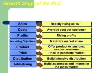 Growth Stage of the PLC



        Sales
        Sales                Rapidly rising sales
                             Rapidly rising sales
        Costs
        Costs              Average cost per customer
                           Average cost per customer
       Profits
       Profits                   Rising profits
                                 Rising profits
  Marketing Objectives
  Marketing Objectives       Maximize market share
                             Maximize market share
      Product
      Product              Offer product extensions,
                           Offer product extensions,
                               service, warranty
                               service, warranty
        Price
        Price              Price to penetrate market
                           Price to penetrate market
    Distribution
    Distribution           Build intensive distribution
                           Build intensive distribution
    Advertising
    Advertising          Build awareness and interest in
                         Build awareness and interest in
                                the mass market
                                 the mass market
 