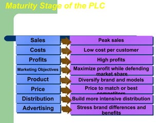 Maturity Stage of the PLC



         Sales
         Sales                      Peak sales
                                    Peak sales
         Costs
         Costs                Low cost per customer
                              Low cost per customer
        Profits
        Profits                     High profits
                                    High profits
   Marketing Objectives
   Marketing Objectives   Maximize profit while defending
                           Maximize profit while defending
                                    market share
                                     market share
       Product
       Product              Diversify brand and models
                            Diversify brand and models
         Price
         Price                 Price to match or best
                                Price to match or best
                                     competitors
                                     competitors
     Distribution
     Distribution         Build more intensive distribution
                          Build more intensive distribution
     Advertising
     Advertising            Stress brand differences and
                            Stress brand differences and
                                      benefits
                                      benefits
 