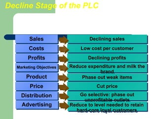 Decline Stage of the PLC



         Sales
         Sales                    Declining sales
                                  Declining sales
         Costs
         Costs                Low cost per customer
                              Low cost per customer
        Profits
        Profits                  Declining profits
                                 Declining profits
   Marketing Objectives
   Marketing Objectives   Reduce expenditure and milk the
                          Reduce expenditure and milk the
                                      brand
                                      brand
       Product
       Product                Phase out weak items
                               Phase out weak items
         Price
         Price                       Cut price
                                     Cut price
     Distribution
     Distribution             Go selective: phase out
                              Go selective: phase out
                                unprofitable outlets
                                unprofitable outlets
     Advertising
     Advertising          Reduce to level needed to retain
                          Reduce to level needed to retain
                            hard-core loyal customers
                             hard-core loyal customers
 