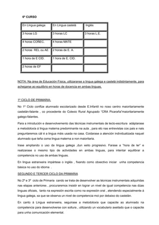 6º CURSO

   En Lingua galega         En Lingua castelá      Inglés

   3 horas LG               3 horas LC            3 horas L.E.

   4 horas COÑEC.           4 horas MATE

   2 horas REL ou AE        2 horas de E. A.

   1 hora de E CID.         1 hora de E. CID.

   2 horas de EF




NOTA: Na área de Educación Física, utilizaranse a lingua galega e castelá indistintamente, para
achegarse ao equilibrio en horas de docencia en ambas linguas.



1º CICLO DE PRIMARIA:

No 1º Ciclo conflúe alumnado escolarizado desde E.Infantil no noso centro maioritariamente
castelán-falante , co procedente do Colexio Rural Agrupado “CRA Picaraña”maioritariamente
galego-falantes.

Para a introdución e desenvolvemento das técnicas instrumentais de lecto-escritura adáptarase
a metodoloxía á lingua materna predominante na aula , para elo nas entrevistas cos pais e nais
preguntaremos cál é a lingua máis usada na casa. Coidarase a atención individualizada naquel
alumnado que teña coma lingua materna a non maioritaria.

Irase ampliando o uso da lingua galega ,dun xeito progresivo. Farase a “hora de ler” e
realizarase o mesmo tipo de actividades en ambas linguas, para intentar equilibrar a
competencia no uso de ambas linguas.

En lingua estranxeira impártese o inglés , fixando como obxectivo iniciar unha competencia
básica no uso do idioma .

SEGUNDO E TERCER CICLO DA PRIMARIA

No 2º e 3º ciclo de Primaria cando se trata de desenvolver as técnicas instrumentais adquiridas
nas etapas anteriores , procuraremos insistir en lograr un nivel de igual competencia nas dúas
linguas oficiais, tanto na expresión escrita como na expresión oral , atendendo especialmente á
lingua galega, xa que se observa un nivel de competencia moi por debaixo do castelán.

En canto á Lingua estranxeira, seguirase a metodoloxía que capacite ao alumnado na
competencia para desenvolverse con soltura , utilizando un vocabulario axeitado que o capacite
para unha comunicación elemental.
 
