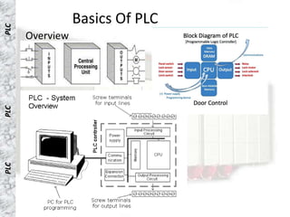 Basics Of PLC
PLC


      Overview
PLC
PLC
 
