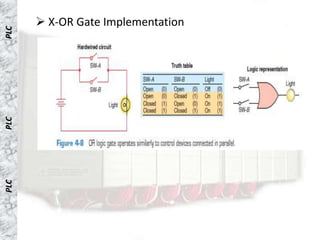  X-OR Gate Implementation
PLC
PLC
PLC
 