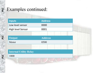 Examples continued:
PLC




       Inputs                   Address
       Low level sensor         0000
       High level Sensor        0001
PLC




       Output                   Address
       Motor                    0500


       Internal Utility Relay
PLC




       1000
 
