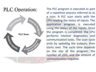 PLC Operation:   The PLC program is executed as part
                 of a repetitive process referred to as
                 a scan. A PLC scan starts with the
                 CPU reading the status of inputs. The
                 application program is executed
                 using the status of the inputs. Once
                 the program is completed, the CPU
                 performs internal diagnostics and
                 communication tasks. The scan cycle
                 ends by updating the outputs, then
                 starts over. The cycle time depends
                 on the size of the program, the
                 number of I/Os, and the amount of
                 communication required.
 