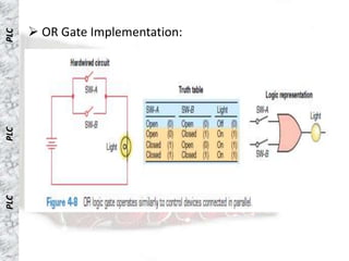  OR Gate Implementation:
PLC
PLC
PLC
 