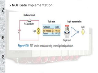  NOT   Gate Implementation:
PLC
PLC
PLC
 