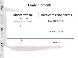 Logic elements
PLC
PLC
PLC
 