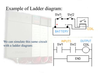 Example of Ladder diagram:




We can simulate this same circuit
with a ladder diagram:
 