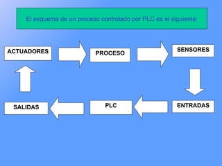 El esquema de un proceso controlado por PLC es el siguiente:




ACTUADORES                                              SENSORES
                            PROCESO




 SALIDAS                       PLC                      ENTRADAS
 