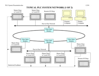 PLC System Presentation.doc                                                                                                    1/2/01
                                  TYPICAL PLC SYSTEM NETWORK (1 OF 2)
            Master Drop                  Master Drop
            w/ Local I/O                 w/ Local I/O       Remote I/O Drop




                                                                                              Program            Display
                                                        Peer-to-Peer Network                  Computer           Computer



                                                              Fiber Optic
                                                                Modem




                           Fiber Optic                                                            Fiber Optic
                             Modem                            Fiber Optic                           Modem
         Master Drop                                            Modem
         w/ Local I/O                                                                                           Master Drop
                                                                                                                w/ Local I/O

                                           Peer-to-Peer Network

                                 Master Drop            Master Drop            Master Drop
                                 w/ Local I/O           w/ Local I/O           w/ Local I/O

                                                                                                                 Remote I/O Drop



    Hardwired Feedback
 
