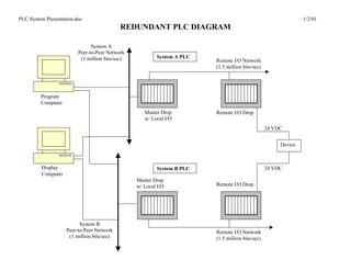 PLC System Presentation.doc                                                                                    1/2/01
                                            REDUNDANT PLC DIAGRAM

                               System A
                         Peer-to-Peer Network
                          (1 million bits/sec)           System A PLC
                                                                        Remote I/O Network
                                                                        (1.5 million bits/sec)




         Program
         Computer
                                                    Master Drop         Remote I/O Drop
                                                    w/ Local I/O
                                                                                                 24 VDC


                                                                                                      Device



         Display                                         System B PLC                            24 VDC
         Computer
                                                 Master Drop
                                                 w/ Local I/O           Remote I/O Drop




                          System B
                    Peer-to-Peer Network                                Remote I/O Network
                     (1 million bits/sec)                               (1.5 million bits/sec)
 