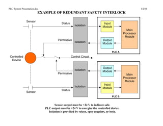 PLC System Presentation.doc                                                                             1/2/01
                          EXAMPLE OF REDUNDANT SAFETY INTERLOCK

                Sensor
                                           Status                           Input
                                                       Isolation           Module
                                                                                              Main
                                                                                            Processor
                                                                                             Module
                                        Permissive                         Output
                                                       Isolation
                                                                           Module

                                                                                   PLC A
 Controlled                                         Control Circuit
  Device

                                                                           Output
                                                       Isolation           Module
                                        Permissive                                            Main
                                                                                            Processor
                                                                                             Module
                                                                            Input
                                                       Isolation
                                                                           Module
                                           Status
                Sensor
                                                                                   PLC B


                                     Sensor output must be +24 V to indicate safe.
                              PLC output must be +24 V to energize the controlled device.
                                Isolation is provided by relays, opto-couplers, or both.
 