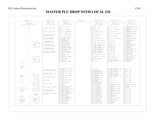 PLC System Presentation.doc                                    1/2/01
                              MASTER PLC DROP WITH LOCAL I/O
 