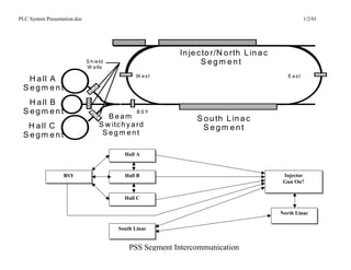 PLC System Presentation.doc                                                                            1/2/01




                                                            In je c to r/N o rth L in a c
                              S h ie ld                            Segm ent
                              W a lls
                                                 W est                                         E ast
  H a ll A
 Segm ent
  H a ll B
 Segm ent                                         BSY
                                       Beam                      S o u th L in a c
  H a ll C                          S w itc h y a rd               Segm ent
 Segm ent                            Segm ent

                                             Hall A



                   BSY                       Hall B                                          Injector
                                                                                             Gun On?


                                             Hall C

                                                                                            North Linac

                                           South Linac


                                               PSS Segment Intercommunication
 