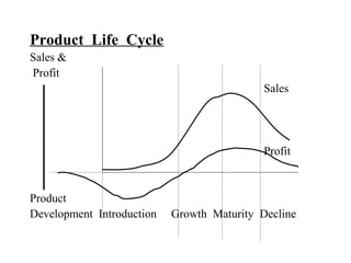 Product Life Cycle
Sales &
Profit
Sales
Profit
Product
Development Introduction Growth Maturity Decline
 