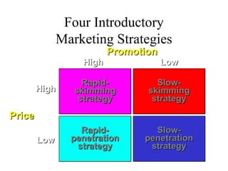 Four Introductory
Marketing Strategies
Rapid-Rapid-
skimmingskimming
strategystrategy
Rapid-Rapid-
skimmingskimming
strategystrategy
Rapid-Rapid-
penetrationpenetration
strategystrategy
Rapid-Rapid-
penetrationpenetration
strategystrategy
Slow-Slow-
penetrationpenetration
strategystrategy
Slow-Slow-
penetrationpenetration
strategystrategy
Slow-Slow-
skimmingskimming
strategystrategy
Slow-Slow-
skimmingskimming
strategystrategy
PricePrice
LowLow
HighHigh
PromotionPromotion
HighHigh LowLow
 