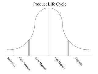 Product Life Cycle
EarlyAdopters
Innovators
EarlyM
ajority
LateM
ajority
Laggards
 