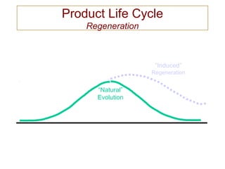 Product Life Cycle
Regeneration
“Natural”
Evolution
“Induced”
Regeneration
 