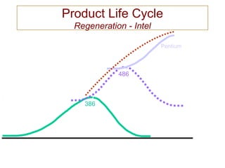 Product Life Cycle
Regeneration - Intel
386
486
Pentium
 