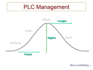 Introduction
Growth
Maturity
Decline
PLC Management
FasterFaster
More profitably …More profitably …
LongerLonger
HigherHigher
 